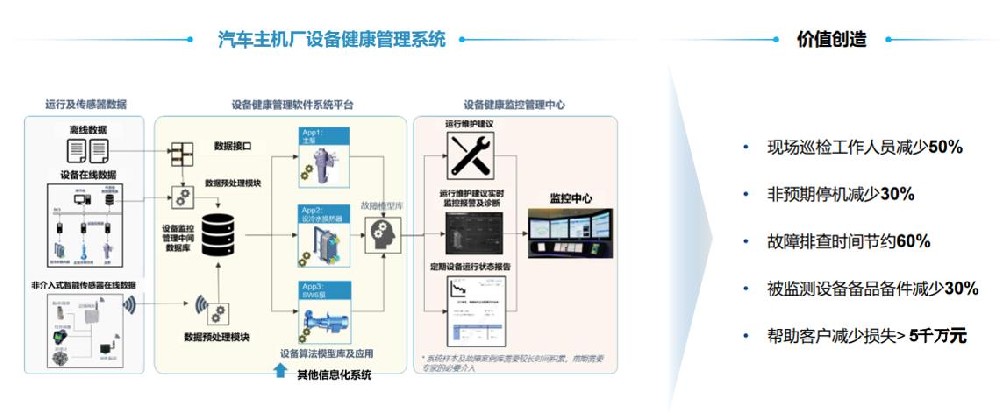 汽车制造设备健康管理和智能运维解决方案