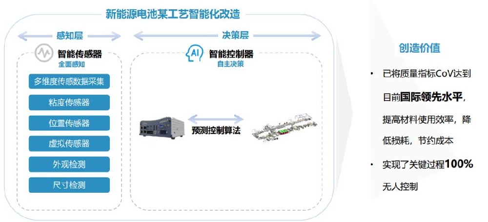 新能源电池某工艺智能化升级改造
