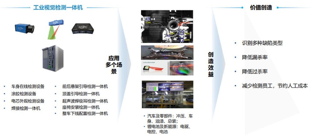 工业视觉智能检测解决方案：基于机器视觉技术，覆盖各类检测场景